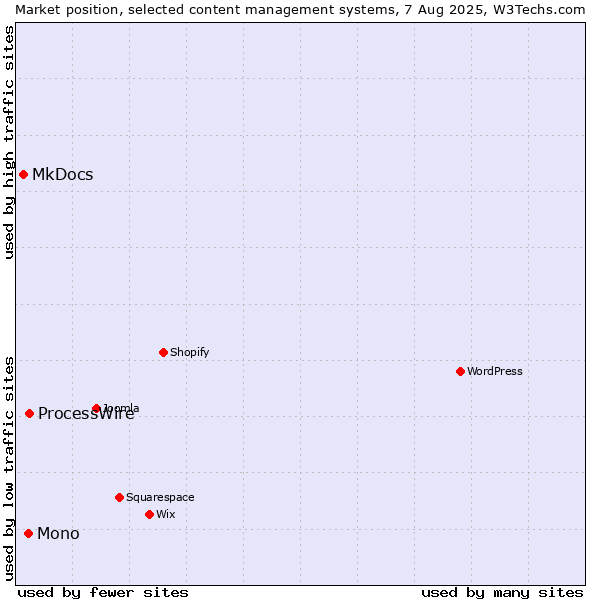 Market position of ProcessWire vs. Mono vs. MkDocs