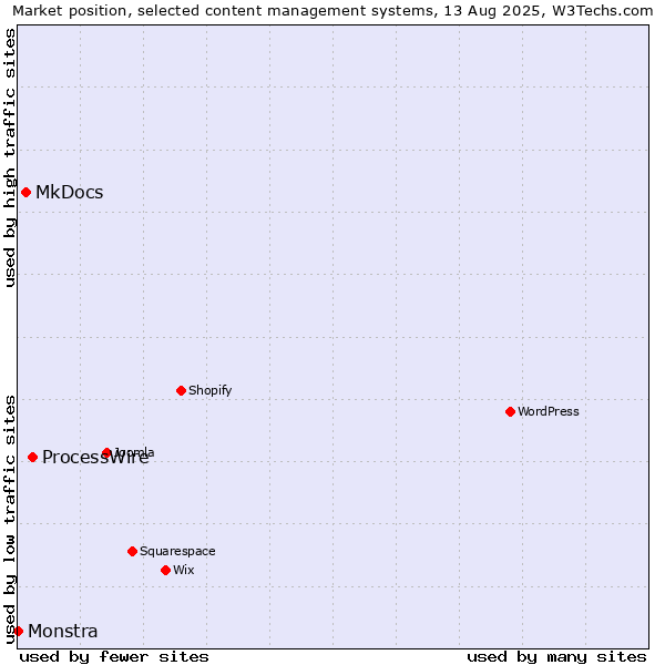 Market position of ProcessWire vs. MkDocs vs. Monstra