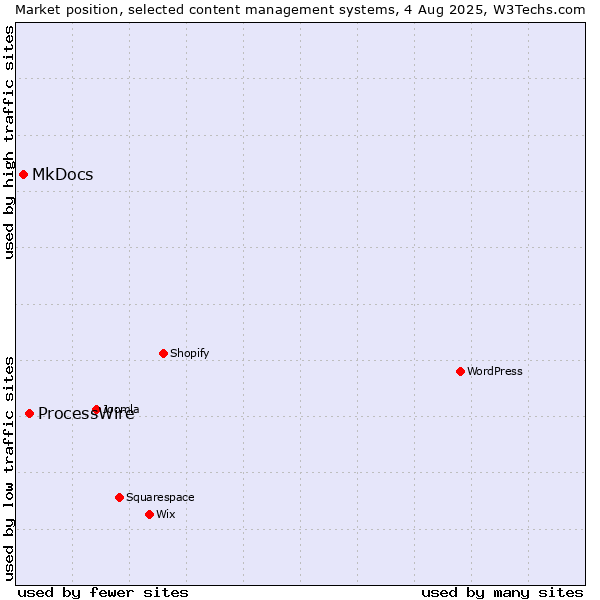 Market position of ProcessWire vs. MkDocs
