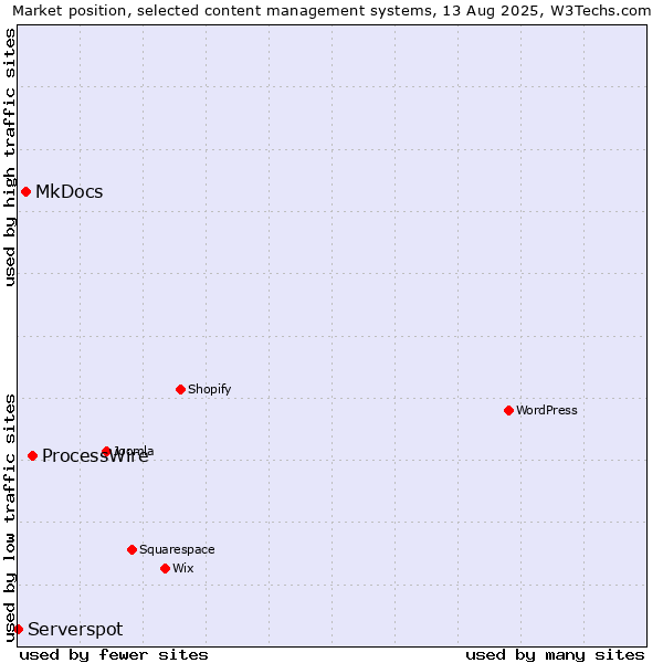 Market position of ProcessWire vs. MkDocs vs. Serverspot
