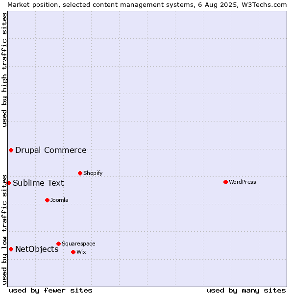 Market position of Drupal Commerce vs. NetObjects vs. Sublime Text
