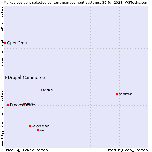 Market position of ProcessWire vs. Drupal Commerce vs. OpenCms