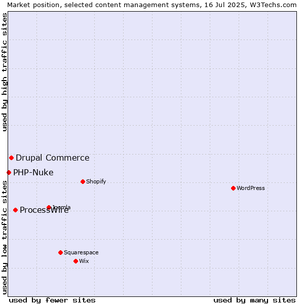 Market position of ProcessWire vs. Drupal Commerce vs. PHP-Nuke