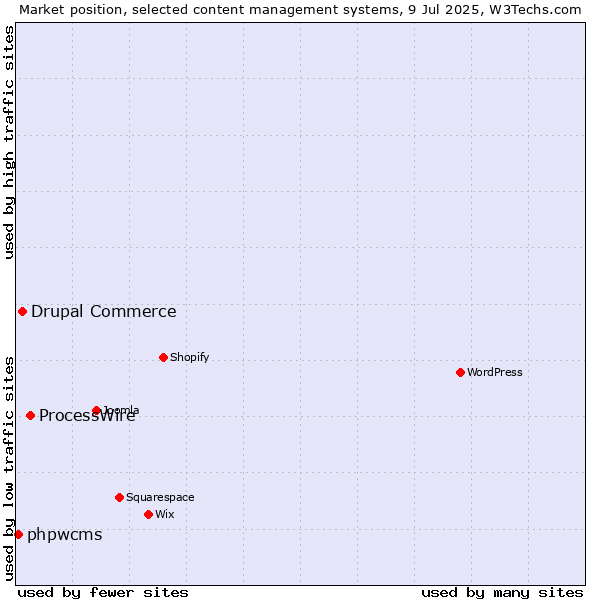 Market position of ProcessWire vs. Drupal Commerce vs. phpwcms