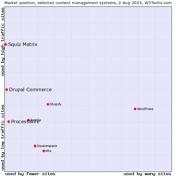 Market position of ProcessWire vs. Drupal Commerce vs. Squiz Matrix