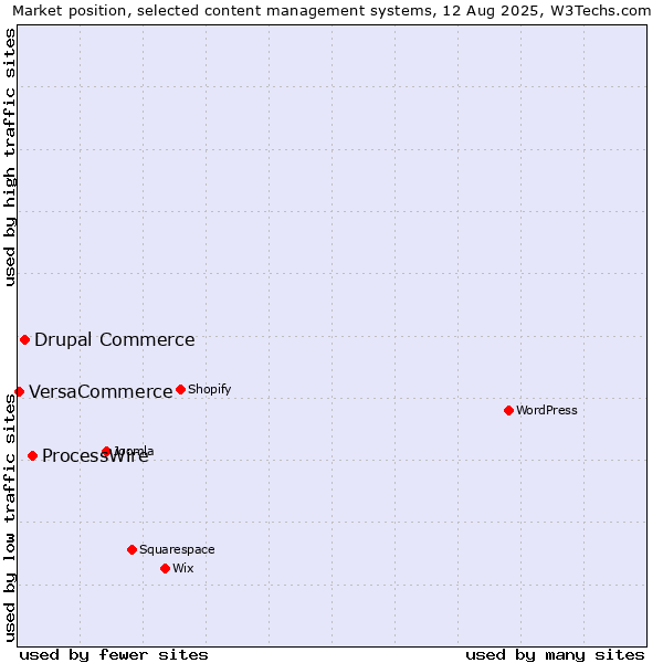 Market position of ProcessWire vs. Drupal Commerce vs. VersaCommerce