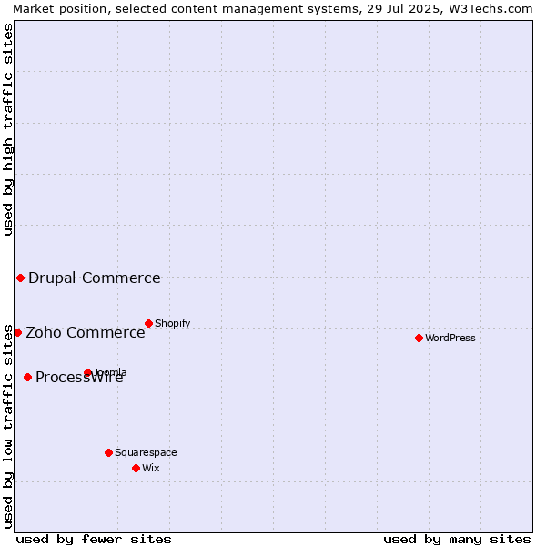 Market position of ProcessWire vs. Drupal Commerce vs. Zoho Commerce