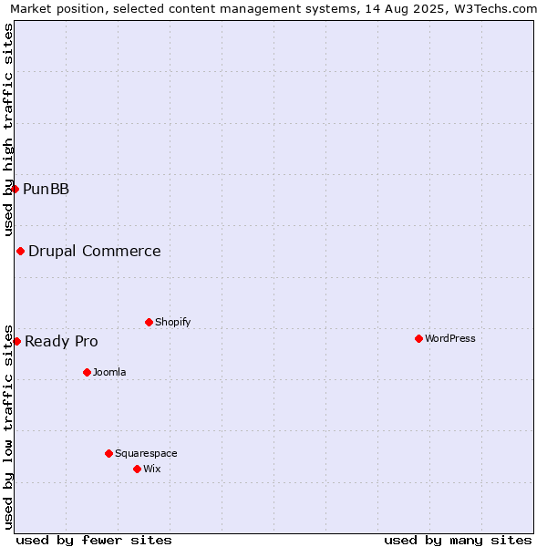 Market position of Drupal Commerce vs. Ready Pro vs. PunBB