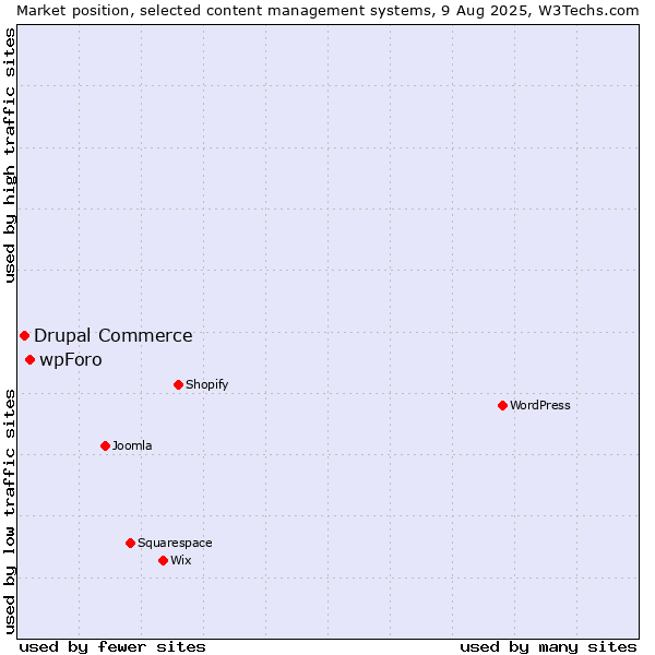 Market position of wpForo vs. Drupal Commerce