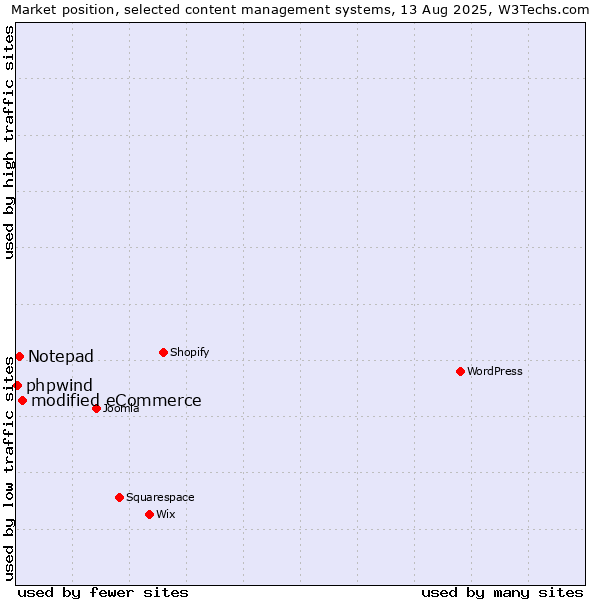 Market position of modified eCommerce vs. Notepad vs. phpwind