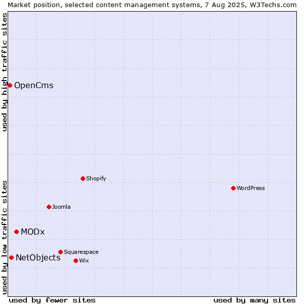 Market position of MODx vs. NetObjects vs. OpenCms
