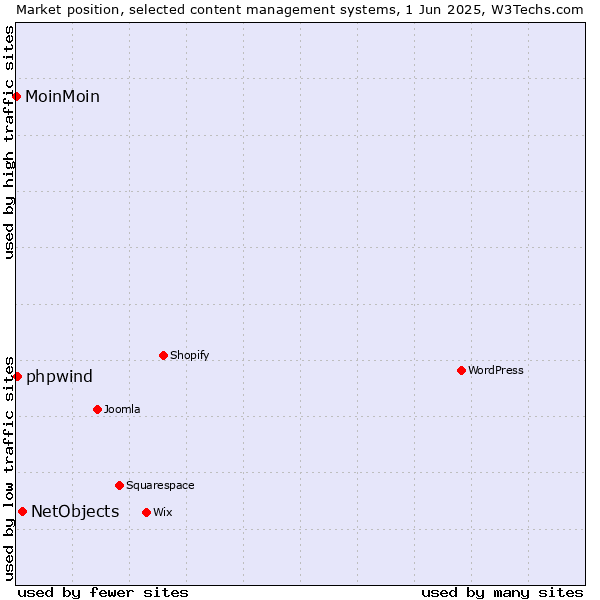 Market position of NetObjects vs. phpwind vs. MoinMoin