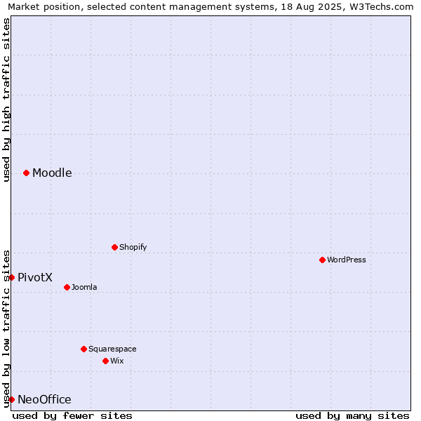 Market position of Moodle vs. PivotX vs. NeoOffice