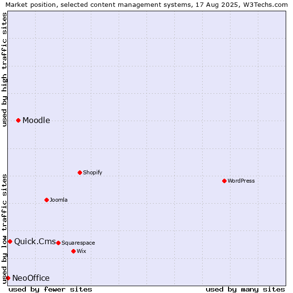 Market position of Moodle vs. Quick.Cms vs. NeoOffice