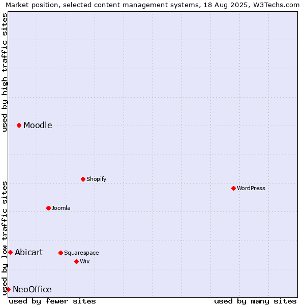 Market position of Moodle vs. Abicart vs. NeoOffice