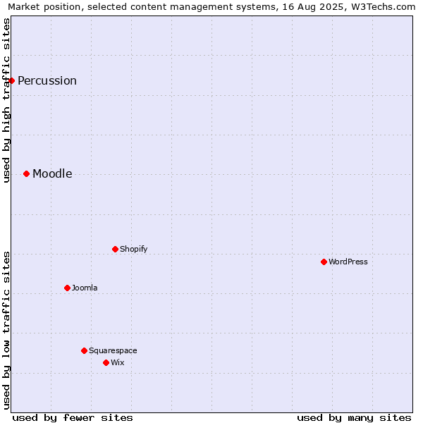 Market position of Moodle vs. Percussion