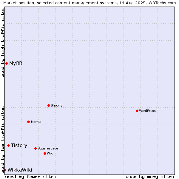 Market position of Tistory vs. MyBB vs. WikkaWiki
