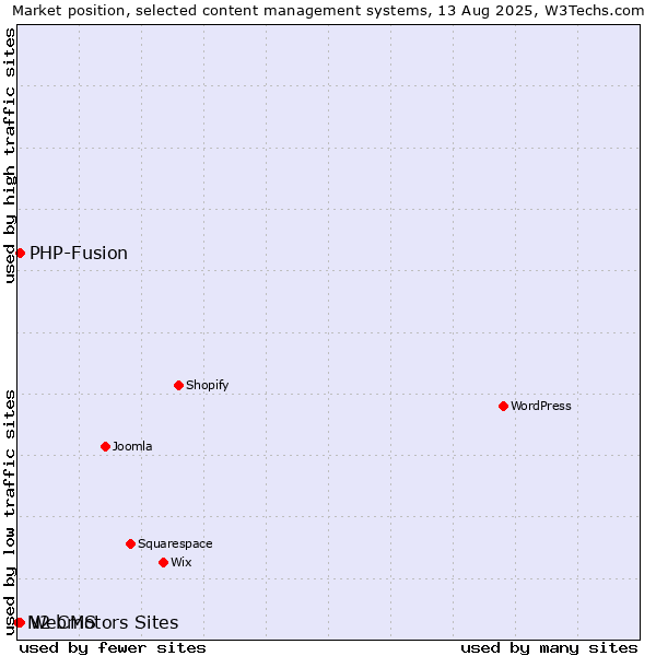 Market position of PHP-Fusion vs. Webmotors Sites vs. N2 CMS