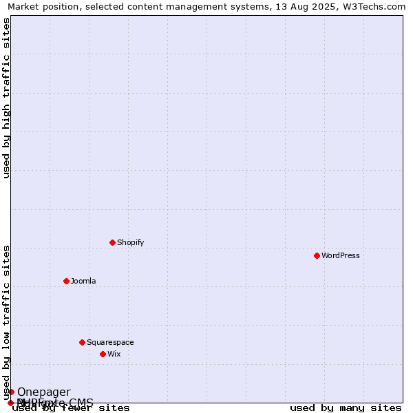 Market position of Onepager vs. PHPFox vs. Navigate CMS