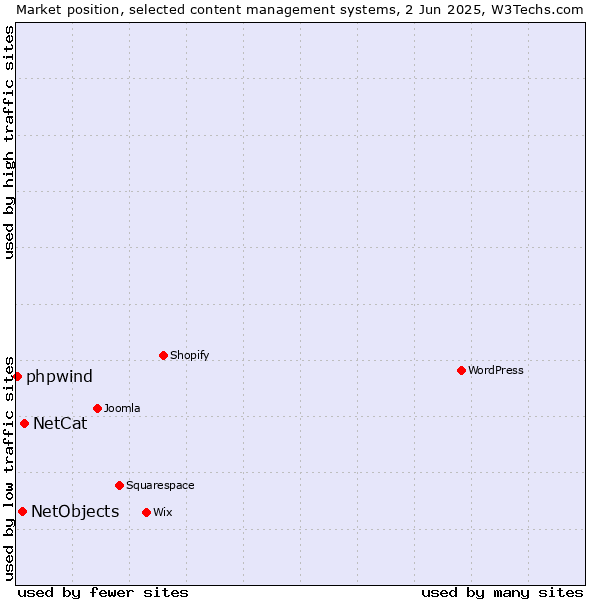 Market position of NetCat vs. NetObjects vs. phpwind