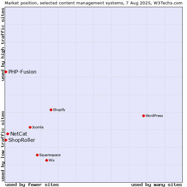 Market position of NetCat vs. PHP-Fusion vs. ShopRoller