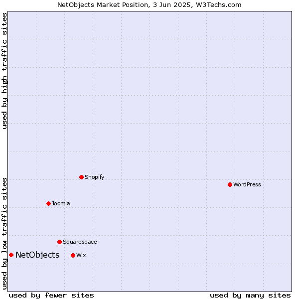 Market position of NetObjects