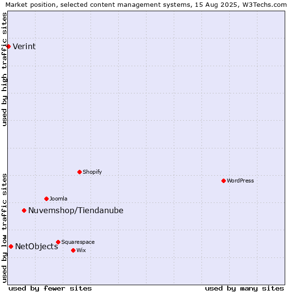 Market position of Nuvemshop/Tiendanube vs. NetObjects vs. Verint