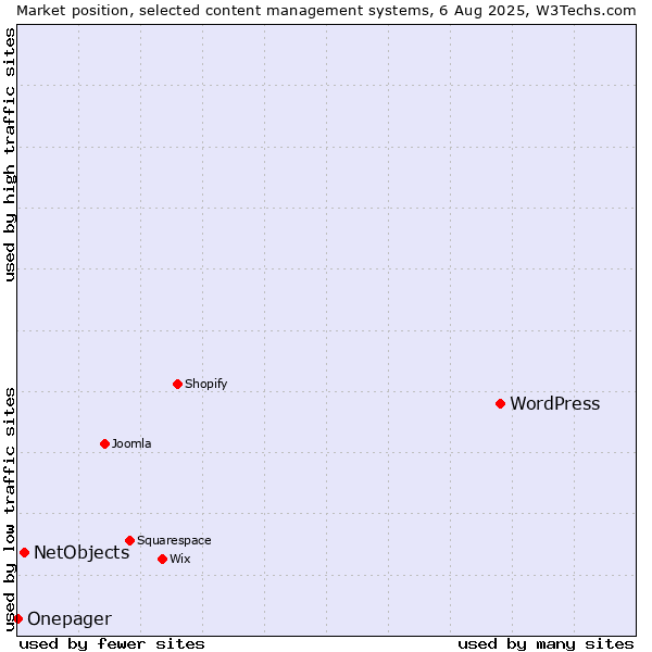 Market position of WordPress vs. NetObjects vs. Onepager