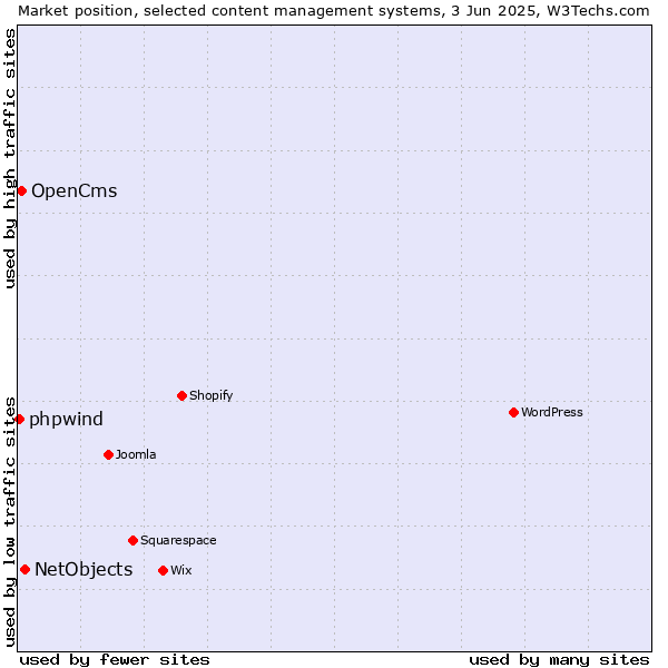 Market position of NetObjects vs. OpenCms vs. phpwind