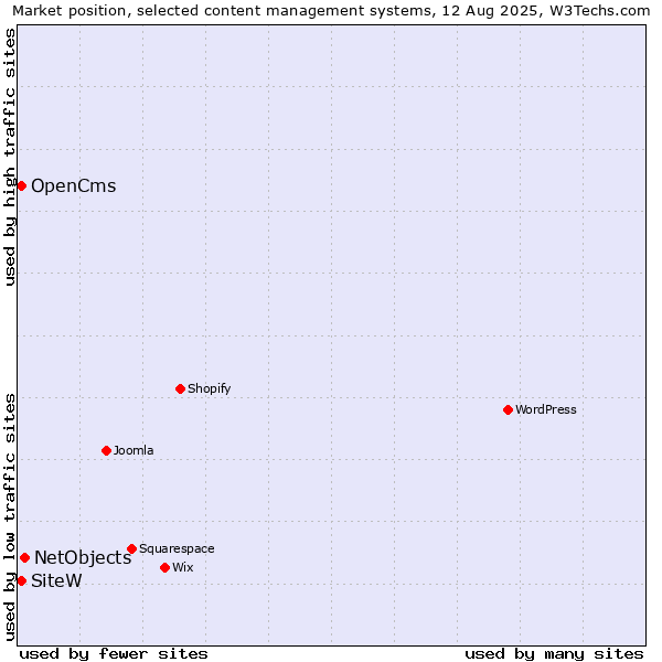 Market position of NetObjects vs. SiteW vs. OpenCms