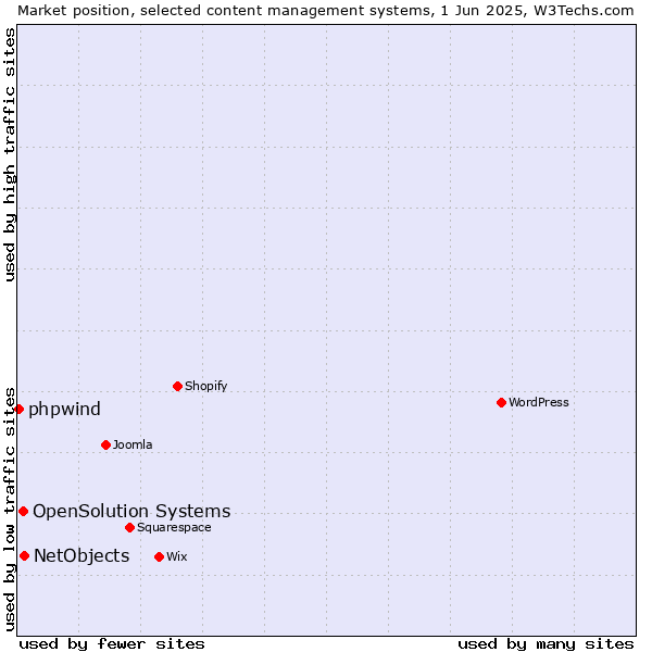 Market position of NetObjects vs. OpenSolution Systems vs. phpwind