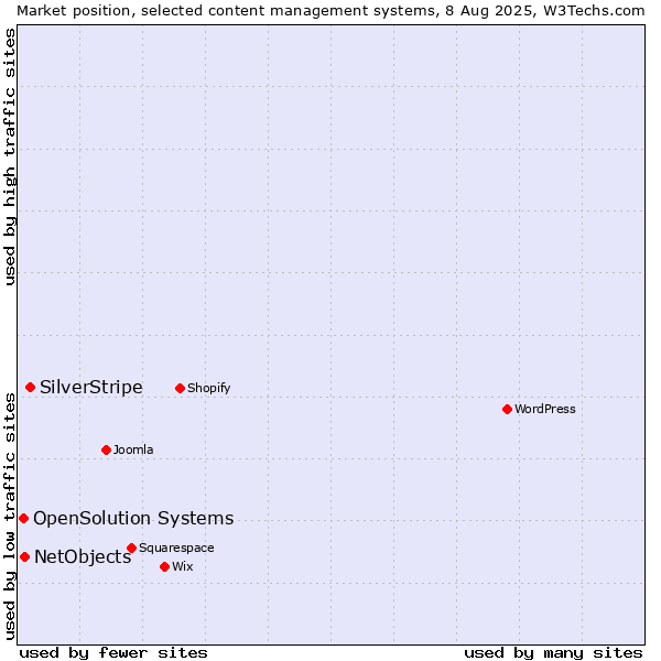 Market position of SilverStripe vs. NetObjects vs. OpenSolution Systems