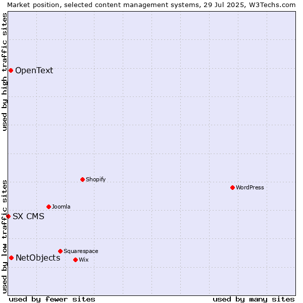Market position of NetObjects vs. OpenText vs. SX CMS