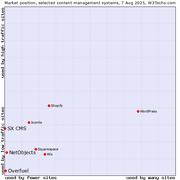 Market position of NetObjects vs. Overfuel vs. SX CMS