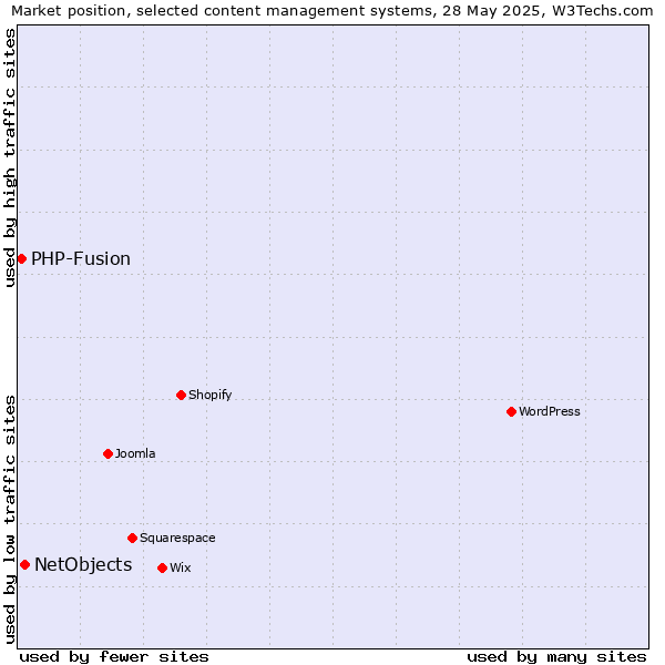 Market position of NetObjects vs. PHP-Fusion