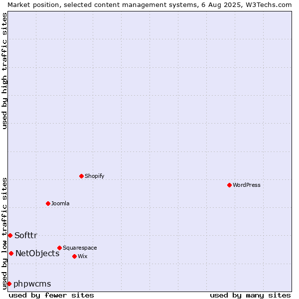 Market position of NetObjects vs. Softtr vs. phpwcms