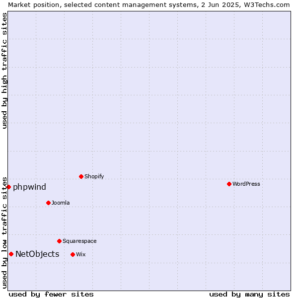 Market position of NetObjects vs. phpwind