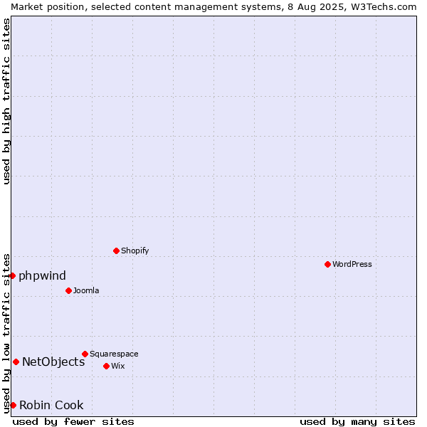 Market position of NetObjects vs. Robin Cook vs. phpwind