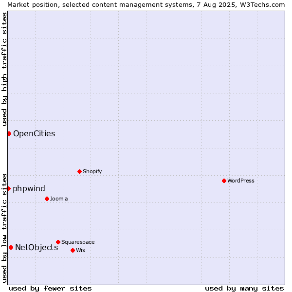 Market position of NetObjects vs. OpenCities vs. phpwind