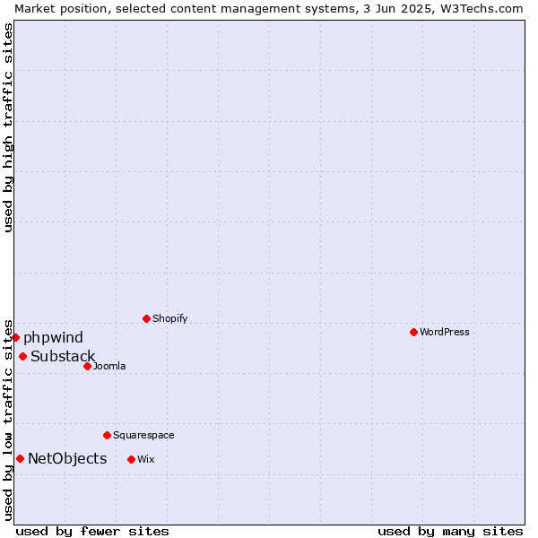 Market position of Substack vs. NetObjects vs. phpwind