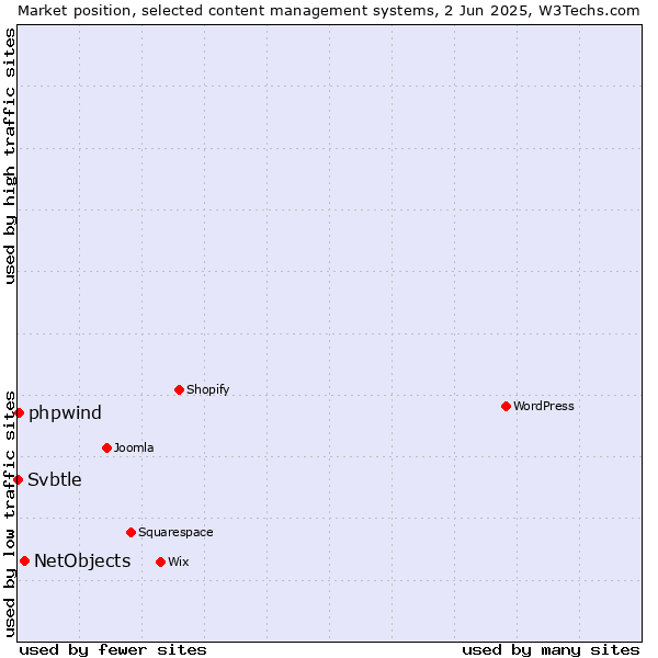 Market position of NetObjects vs. phpwind vs. Svbtle