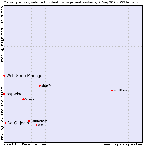 Market position of NetObjects vs. Web Shop Manager vs. phpwind