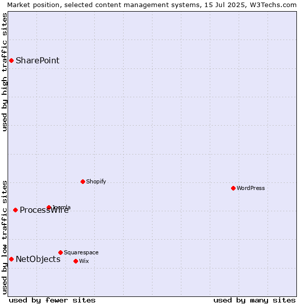 Market position of ProcessWire vs. SharePoint vs. NetObjects