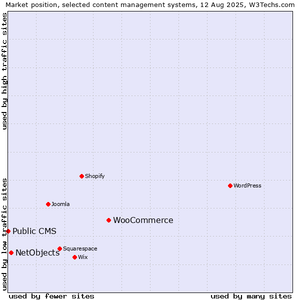 Market position of WooCommerce vs. NetObjects vs. Public CMS
