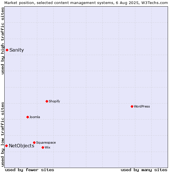 Market position of Sanity vs. NetObjects