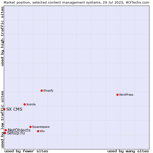 Market position of NetObjects vs. Setup.ru vs. SX CMS