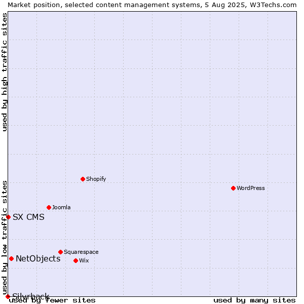 Market position of NetObjects vs. SX CMS vs. Silvrback