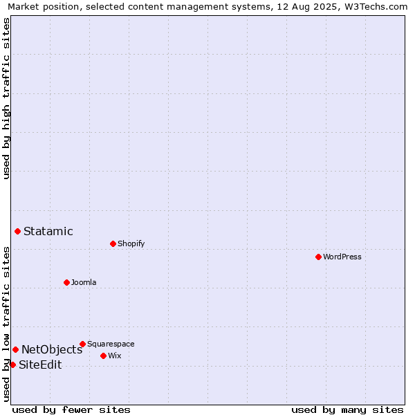 Market position of Statamic vs. NetObjects vs. SiteEdit