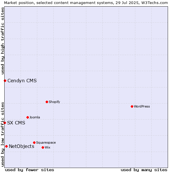 Market position of NetObjects vs. Cendyn CMS vs. SX CMS