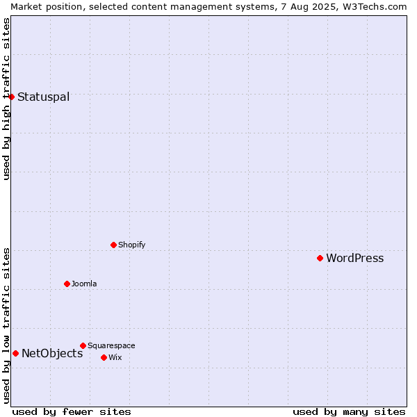 Market position of WordPress vs. NetObjects vs. Statuspal